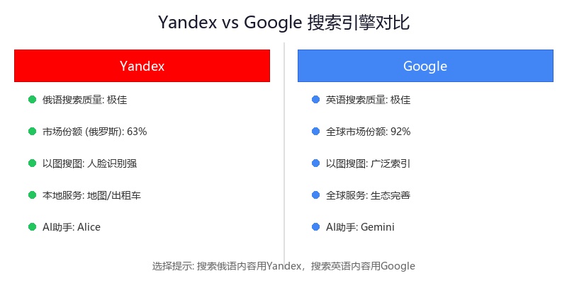 Yandex与Google搜索结果页面对比截图